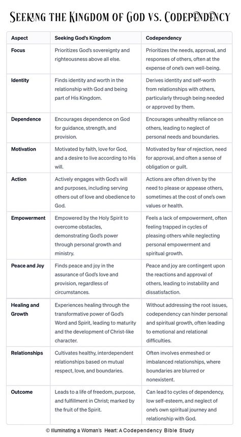 The Kingdom of God's dynamic nature starkly contrasts the static, passive stance often found in codependent relationships. Where codependency may lead us to seek validation and purpose from external sources, the Kingdom of God invites us to find our purpose and identity and rest in the active and present rule of God in our lives. Finding Identity In God, Seeking The Kingdom Of God, How To Seek The Kingdom Of God, How To Seek God, Seek First The Kingdom Of God, Kingdom Relationships, Characteristics Of God, Seek The Kingdom Of God, God Kingdom