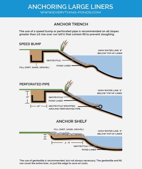 Anchoring Pond Liners Swimming Pool Pond, Farm Pond, Natural Swimming Ponds, Garden Pond Design, Diy Pond, Diy Swimming Pool, Pond Waterfall, Pond Liner, Pond Landscaping