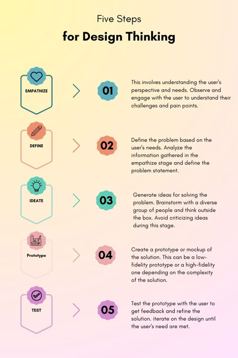 Looking to improve your problem-solving skills? Check out these simple steps for implementing design thinking! By understanding and empathizing with the user's needs, you can create user-centered solutions. #DesignThinking #ProblemSolving #UserCenteredDesign #UX #UXDesign #GraphicDesign Human Centered Design Process, App Design Process, Business Plan Design, Design Thinking Tools, What Is Graphic Design, Design Process Steps, Problem Statement, User Centered Design, Design Thinking Process