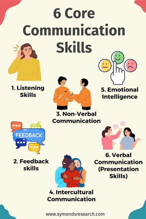 Communication skills diagram English For Workplace, How To Improve Language Skills, Basic Communication Skills, Communication Skills Images, Speaking Skills Communication, Soft Skills Activities, Teaching Communication Skills, Communication Skills Activities, Communication Presentation