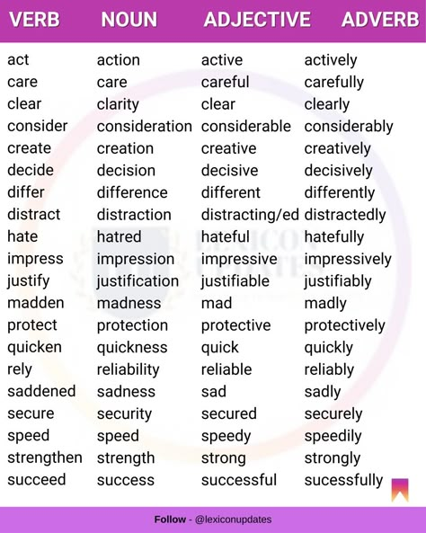 Verbs Adverbs Adjectives, Verbs Nouns And Adjectives, Nouns Pronouns Verbs Adjectives, Adjective Noun Verb Activities, Noun Verb Adjective Adverb List, Adjective Or Adverb, Conjugate Verbs English, Noun Verb Adjective Adverb Worksheet, Verb In English