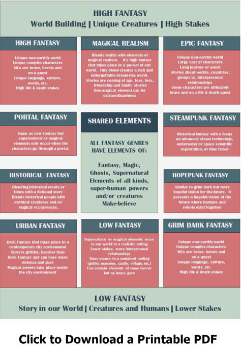 fantasy-book-sub-genre-infographic Fantasy Book Checklist, Reading Infographic, Genre Study, Writing Checklist, Fantasy Genre, Writing Inspiration Tips, Fantasy Story, Family Stories, Fantasy Book