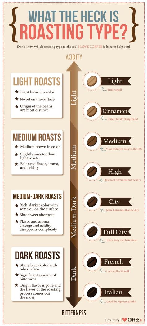 A Guide to Roasting Types Coffee Roasting Process, Coffee Infographic, Light Roast Coffee, Coffee Facts, Medium Roast Coffee, Dark Roast Coffee, Coffee Type, Coffee Drinkers, Dark Roast