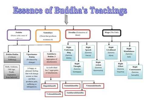 Four Nobel truths of life and the 3 aspects of Dukkha and 8 fold paths of Buddhist Philosophy. 8 Fold Path, Truths Of Life, Esoteric Wisdom, Buddhist Wisdom, Buddhist Philosophy, Buddha Teachings, Zen Buddhism, Truth Of Life, Witchy Things