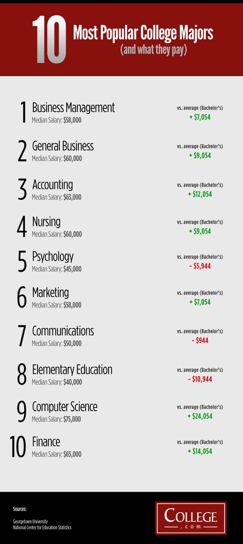 Most popular college majors Majors In College, List Of Careers, Choosing A Major, College Major, Education Infographics, Online Degree Programs, College Majors, College List, College Readiness