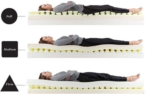 This ensures that your spine is correctly aligned, which reduces back problems, and that extruding areas like your shoulders or hips are not digging painfully into the mattress. #mattresssupport #supportmattress #mattresses #bestmattress #softvsfirmmattress Nest Bed, Folding Sofa Bed, Soft Mattress, Mattresses Reviews, Online Mattress, Rental Homes, Single Mattress, Massage Table, Mattress Support