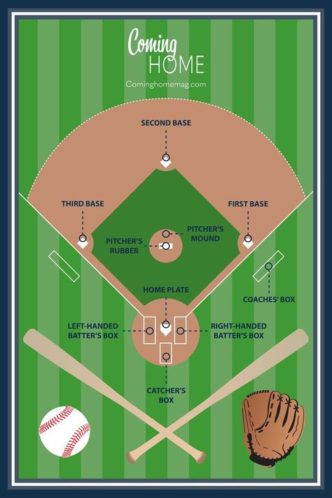 infographic of baseball field Baseball Plays, Baseball Training Drills, Baseball Training, Feature Article, Play Baseball, Baseball Equipment, For Dummies, Field Guide, Team Sports