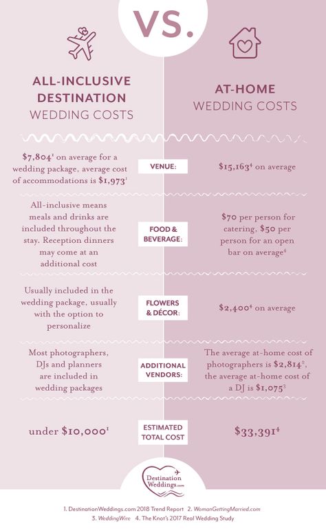 Destination Wedding Quotes, Destination Wedding Budget, Affordable Destination Wedding, Destination Wedding Cost, Wedding At Home, Destination Wedding Inspiration, Destination Wedding Ideas, Wedding Budget, Destination Wedding Planning