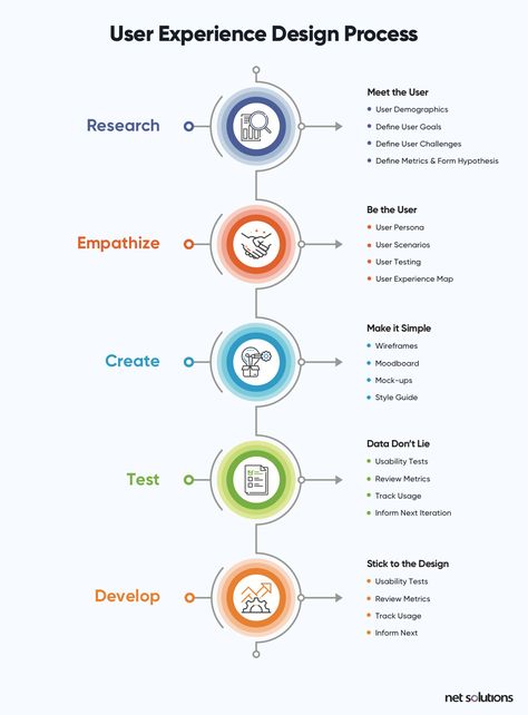 Learn Ux Design, Ux Design Portfolio, Ux Design Trends, Ux Design Principles, Ux Researcher, Ux Design Process, App Design Layout, Design Thinking Process, Ui Design Trends