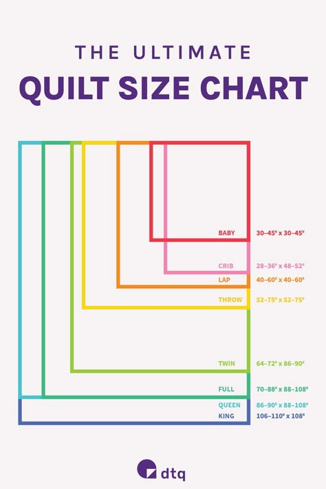 Get the ultimate quilt sizes guide with dimensions of standard quilt sizes. Learn what is the baby blanket size, how big is a throw quilt, and what is a lap size quilt. Download the free printable quilt sizing chart. #dtq #quiltsizeschart #freeprintable Quilt Size Charts, Quilt Measurements, Quilt Math, Lap Quilt Size, Baby Quilt Size, Quilting Math, Quilt Size Chart, Quilt Modernen, Quilting Designs Patterns