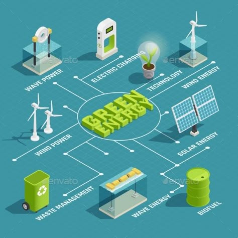 Green renewable energy production eco technology isometric flowchart with wind wave solar electric power generators vector illustr Tidal Energy, Types Of Renewable Energy, Biomass Energy, Renewable Energy Technology, Future Energy, Renewable Energy Projects, Geothermal Energy, Renewable Sources, Solar Electric