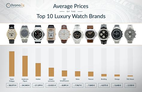 Watches as investment: average prices of the top 10 luxury watch brands Cartier Crash, Husband Outfits, Most Expensive Rolex, Rolex Prices, Stylish Watches For Girls, Rolex Watch Price, Top Watches For Men, Swiss Watch Brands, Mens Watch Brands