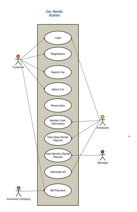 UML use case diagram about the car rental system Use Case Diagram, Uml Diagram, Martial Arts Workout, School Related, Business Analyst, Life Hacks For School, Use Case, School Hacks, Study Materials