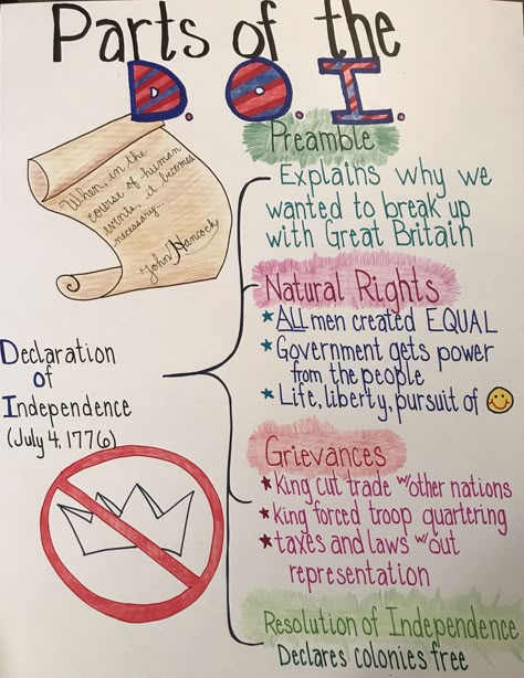 Declaration of Independence Anchor Chart Independence Wallpaper, Declaration Of Independence Quotes, Independence Quotes, 8th Grade Social Studies, 8th Grade History, Teaching Government, Teaching Us History, Social Studies Education, American History Lessons