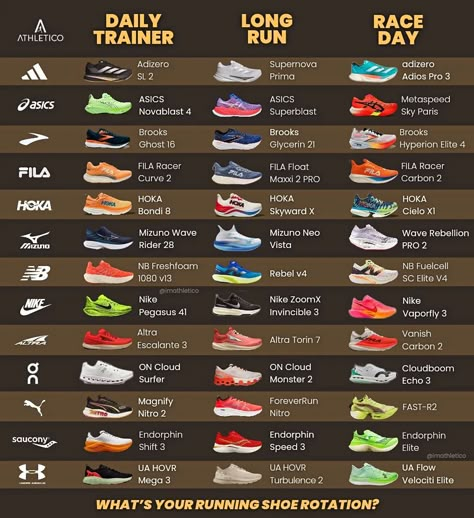 Run, Rotate, Repeat! 🔄🏃‍♀️ Explore our updated shoe rotation with top brands for every run. What's your current lineup? Disclaimer📢: Though, we have added many other new running shoe brands in this post as compared to our previous post. But that doesn't mean there aren't other fantastic ones out there. We're just keeping it short and sweet for now. Will cover other brands in our next post. Keep an eye out for our upcoming posts. Running Shoes Aesthetic, Shoe Rotation, Runners Outfit, Work Out Motivation, 5k Race, Ultra Running, Running Wear, Running Accessories, Nike Running Shoes