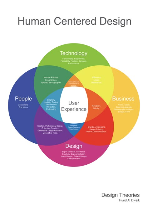 This diagram was created to show how technology, business, people and design integrate with each other to create a specific user experience which leads to Human Centered Design. Character Design Process, Webdesign Portfolio, Desain Ux, To Do App, Ux Design Process, Design Thinking Process, Thinking Process, User Centered Design, Human Centered Design