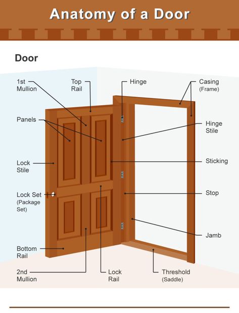 Diagram illustrating the different parts of a door and door frame Exterior Door Frame, Door Decorations Ideas, Door Detail, Architectural Engineering, Door Frames, Roof Trusses, Wooden Door Design, Door Inspiration, Door Design Modern