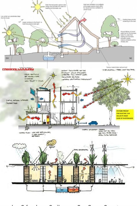 Passive Apartment Building, Passive Design Diagram, Passive Building Architecture, Passive Strategies Architecture, Architecture Structure Design, Passive Design Strategies Architecture, Environmental Architecture Design, Architecture Design Principles, Environmental Design Ideas