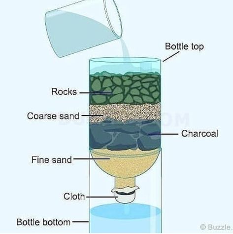 Cool Guides on Twitter: "Simple water Filter… " Miejski Survival, Water Filter Diy, Uppfostra Barn, Water Survival, Survival Bushcraft, Zombie Apocolypse, Emergency Preparation, Survival Life Hacks, Bushcraft Camping