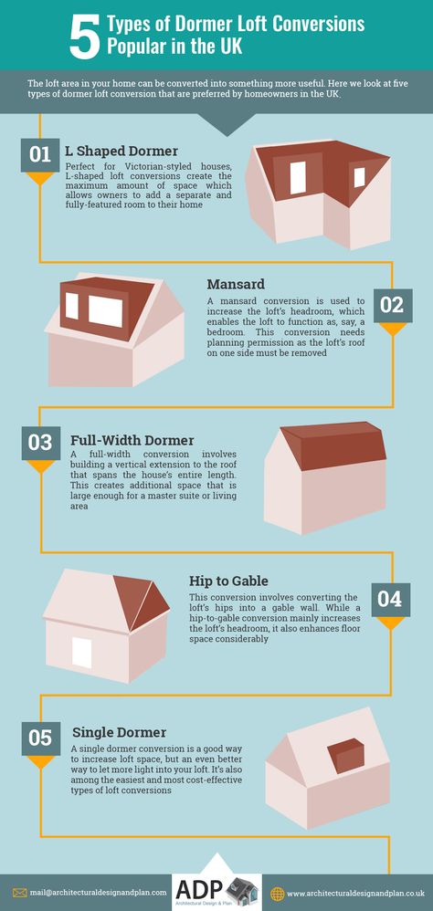 Dormer Extension Ideas, Bungalow Attic Conversion Ideas, Uk Loft Conversions, Types Of Dormers, Dormer Loft Conversion Uk, Rear Dormer Loft Conversion, Dormer Loft Conversion Exterior, Attic Dormer Ideas, Attic Room Layout Ideas