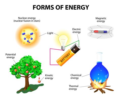 Forms of Energy #Education #Energy #Nuclear #Thermal #Green #Kids Weird Science Facts, Energy Wallpaper, Science Energy, Forms Of Energy, What Is Energy, Energy Forms, Energy Transformation, Galaxy Aesthetic, Chemical Energy