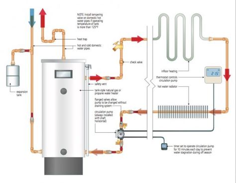 HOT WATER HEATING: Tank-Style Water Heater Great For Space Heating - Baileylineroad Infloor Heating, Hydronic Radiant Floor Heating, Hydronic Heating Systems, Water Heating Systems, Instant Water Heater, Relationships Advice, Hydronic Heating, Hot Water Tank, Floor Heating Systems