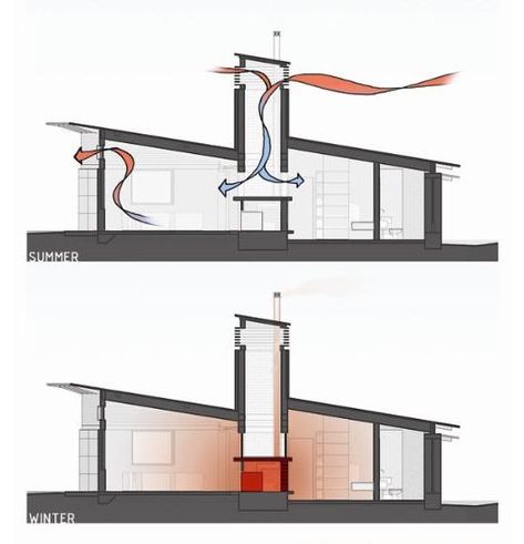 Natural Ventilation Design, Arch Home Design, Bernoulli's Principle, Passive Heating, Solar Chimney, Banana Yogurt, Casa Hobbit, Yogurt Drink, Wind Catcher