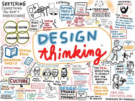 Creative Mind Map, 보고서 디자인, Visual Note Taking, Mind Map Design, Ipad Notes, Design Thinking Process, Thinking Process, Graphic Facilitation, Graphic Recording