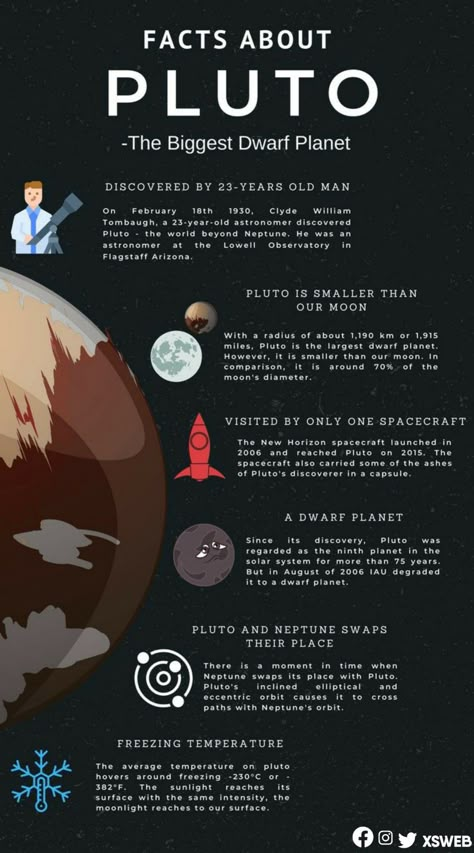 Check out for more interesting facts and figures, photos, designs and Information on xsweb Solar System With Pluto, Facts About Pluto, Pluto Facts, Solar System Facts, Pluto Planet, Solar System Projects, Astronomy Facts, Astronomy Science, Astrology Planets