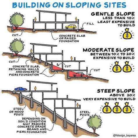 media and news on Instagram: “Follow @architecturever_studio Sloping sites usually offer the best views and unique opportunities for architectural design but always make…” Slope Building, House Built Into Hillside, Slope House Design, Parking Plan, House On Slope, Sloping Lot House Plan, Slope House, Hillside House, Architecture Design Drawing