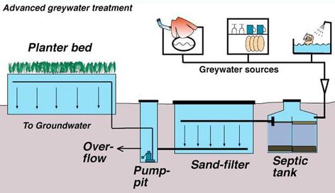 Grey Water Recycling, Water Recycling, Grey Water System, Led Store, Water Harvesting, Rainwater Harvesting, Self Sufficiency, Water Collection, Septic System