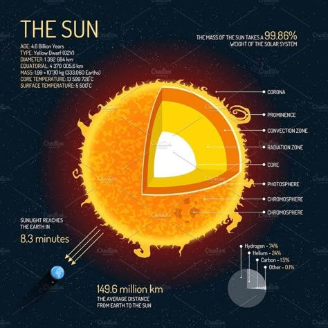 Outer Space Science, Sun And Planets, Planet Pictures, Hindi Learning, Solar System Art, Solar System Projects, Astronomy Facts, Astronomy Science, Infographic Elements