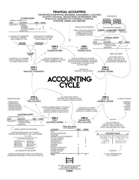 Accounting Cycle Cheat Sheet - COMM 217 - Studocu Restaurant Accounting, Commerce Notes, Principles Of Accounting, Accounting Equation, Accounting Notes, Accounting Cycle, Learn Accounting, Economics Notes, Accounting Classes