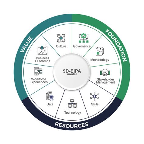 Nine Dimensions for Excellence in People Analytics | myHRfuture People Analytics, Strategic Roadmap, David Green, Be Focused, Building Foundation, Business Advisor, Business Challenge, Business Data, Business Problems