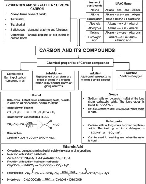 CBSE 10, Chemistry, CBSE- Carbon and its Compounds, Notes Chemistry Class 10 Cbse, Year 10 Chemistry Notes, Organic Chemistry Notes Class 10, Cbse Class 10 Science Notes, Basic Chemistry Notes Class 10, Cbse Class 10 Notes, Chemistry Basics Notes, Class 9 Chemistry Notes, Study Notes Class 10