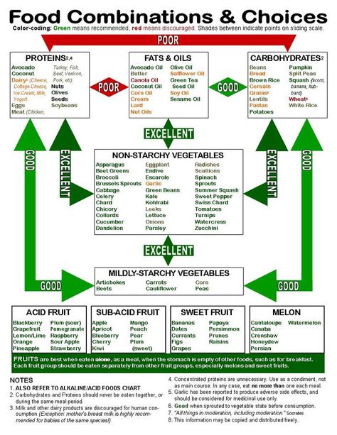 Food Combining Chart, African Peanut Stew, Gym Nutrition, Different Foods, Food Combinations, Peanut Stew, Best Diet Foods, Sport Nutrition, Food Charts