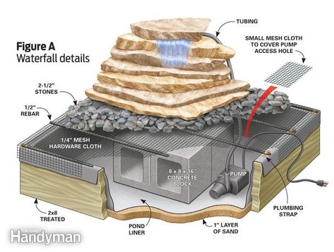 Build this attractive backyard waterfall in less than a day. It's simple to build and you can easily customize the waterfall to fit with the materials and décor of your backyard or patio. Waterfall Pond, Backyard Waterfalls, Backyard Waterfall, Kolam Koi, Taman Air, Backyard Ponds, Fountains Backyard, Diy Garden Fountains, Garden Waterfall