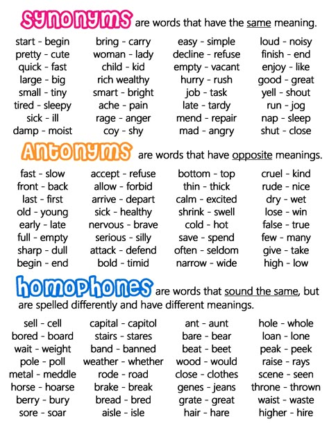 Synonyms, Antonyms & Homophones - Anchor Chart * Jungle Academy Struktur Teks, Basic English Grammar Book, English Grammar Book, Teaching English Grammar, English Language Learning Grammar, Native Language, Essay Writing Skills, Learn English Grammar, Interesting English Words