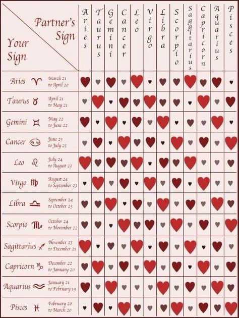 Horoscope love compatibility Star Sign Compatibility, Zodiac Compatibility Chart, Horoscope Compatibility, Astrology Compatibility, Compatible Zodiac Signs, Love Compatibility, Love Horoscope, Written In The Stars, Zodiac Compatibility