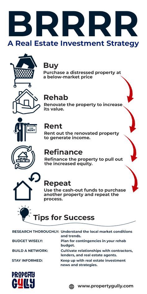 Buying Real Estate Investment, Brrrr Method Real Estate, Real Estate Strategies, Real Estate Investing Tips, Invest Real Estate, Real Estate Flipping, How To Invest In Real Estate, Brrrr Real Estate, Investment Real Estate