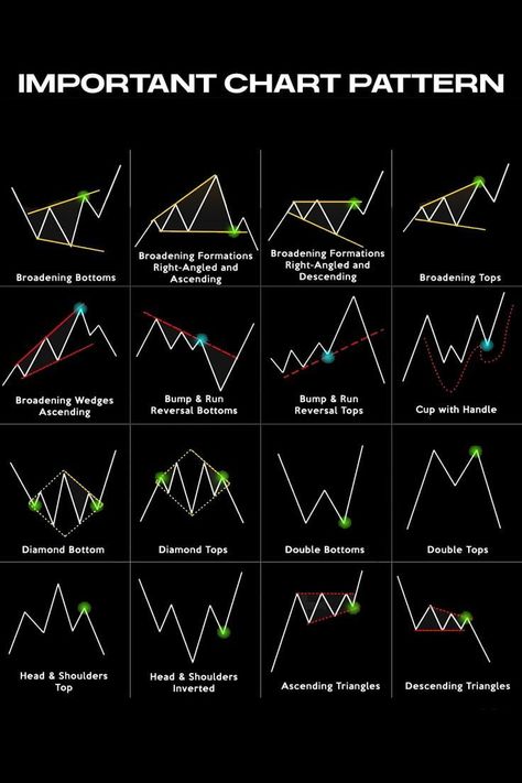 Important chart patterns Stock Market Technical Analysis, Diamond Chart, Chart Patterns Trading, Stock Market Chart, Candle Stick Patterns, Strategy Infographic, Technical Analysis Charts, Stock Chart Patterns, Forex Trading Training