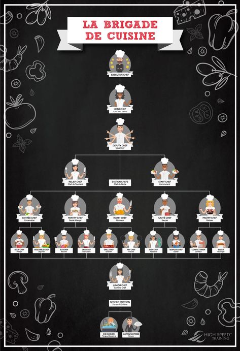 Kitchen Hierarchy Explained | The Brigade de Cuisine Kitchen Brigade, Culinary Arts Schools, Junior Chef, Chef Jobs, Cloud Kitchen, Culinary Classes, Bakery Kitchen, Printable Business Cards, French Kitchen