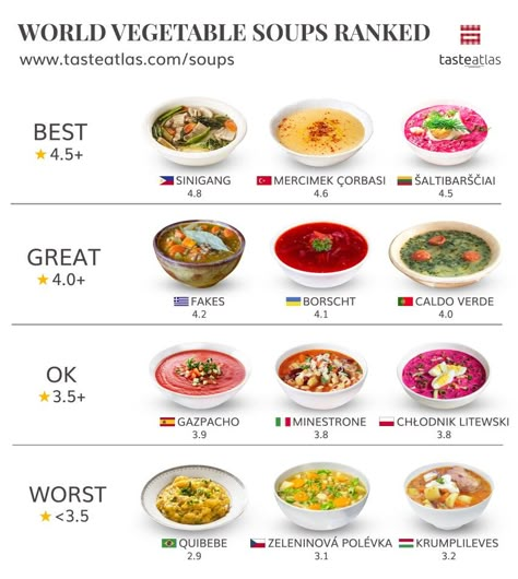 Foods Around The World, Culinary Cooking, Food Knowledge, Homemade Cookbook, Visual Recipes, Food Infographic, Food Info, Minestrone, Gazpacho