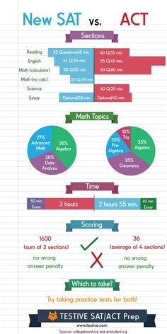 Psat Prep Tips, Sat Vs Act, Sat Score, Sat Tips, Sat Test Prep, Sat Test, College Counseling, Act Prep, High School Counselor