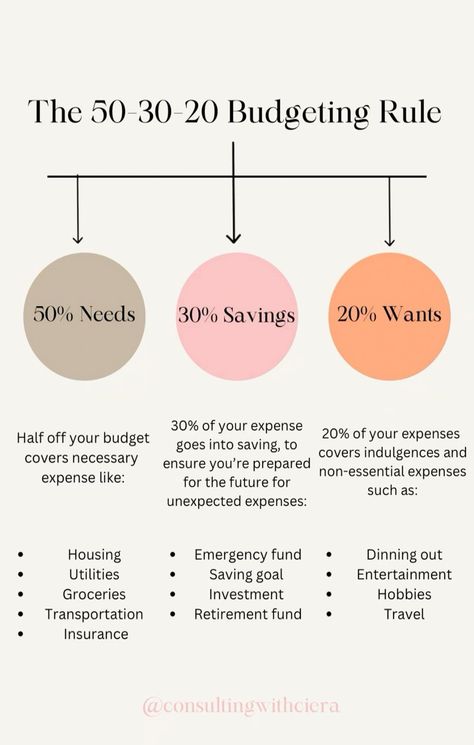 Achieve financial balance and control with the 50-30-20 Budgeting Rule. Allocate 50% of your income to needs, 20% to wants, and 30% to savings and debt repayment. This simple and effective strategy helps you manage expenses, save for the future, and maintain a healthy financial lifestyle. #financialfreedom #finance #financialplanning #Inspo #Ideas #Build #Financial #Freedom #Wealth #and #Saving #Strategies #How #Money #Inspiration #Achieve #Smart #to 3 Month Budget Plan, Manage Finances Ideas, Budget Rule 50 30 20, Budgeting 50/20/30 The Rules, How To Manage Your Money, Single Mom Savings Plan, 50 30 20 Budget Rule, Budgeting Finances Planner, 20/30/50 Budget