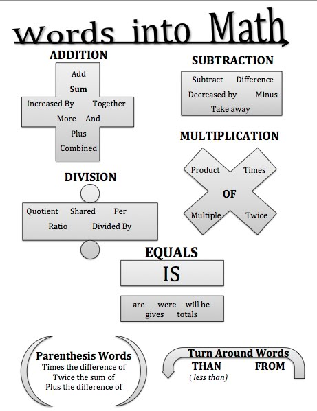 Middle School Math Teacher Blog Math College, Math Graphic Organizers, Math Vocabulary, Math Education, Math Words, Math Strategies, Math Help, 6th Grade Math, Math Word Problems