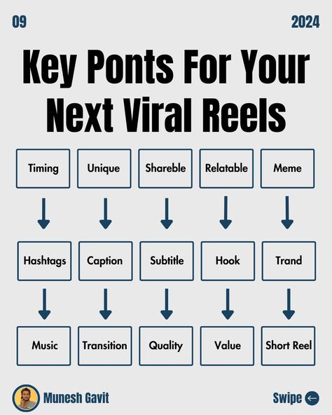 🌟 Unlock the secrets to making your FIRST VIRAL REEL! 🚀 Whether you're a newbie or a seasoned content creator, everyone wants to hit that viral goldmine on social media. 📈 in this post I share easy-to-follow tips to skyrocket your reel. Remember, going viral isn't just about luck. With the right strategy and creativity, you can increase your chances of hitting the viral jackpot! 🎉 Save this post for future use Love and Respect Munesh Gavit Hashtags #ContentCreation #SocialMediaTips #Mune... How To Make Viral Reels, Content Influencer, Influencer Tips, Youtube Business, Content Creation Tools, Social Media Growth, Going Viral, Instagram Quotes Captions, Social Media Video