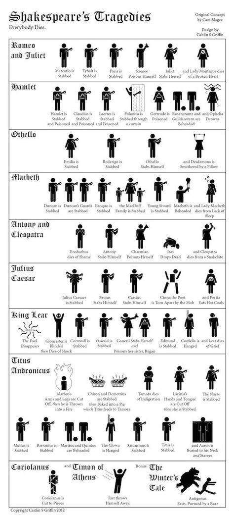 A visual guide to Shakespeare's tragedies. Teaching Shakespeare, The Bard, English Classroom, High School English, School English, English Literature, English Teacher, William Shakespeare, Teaching English