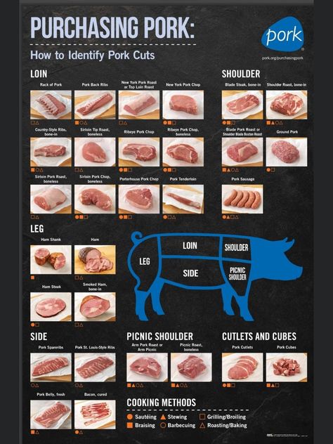 Pork Cuts Chart, Meat Cuts Chart, Beef Cuts Chart, Meat Butcher, Color Poster, Meat Shop, Food Info, Stuffed Pork Tenderloin, Beef Cuts