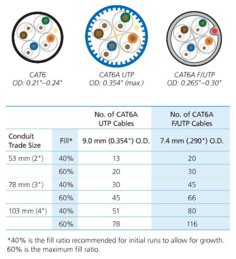 Cat 6 In 1 Conduit